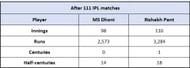 MS Dhoni vs Rishabh Pant - Overall Numbers after 111 IPL games